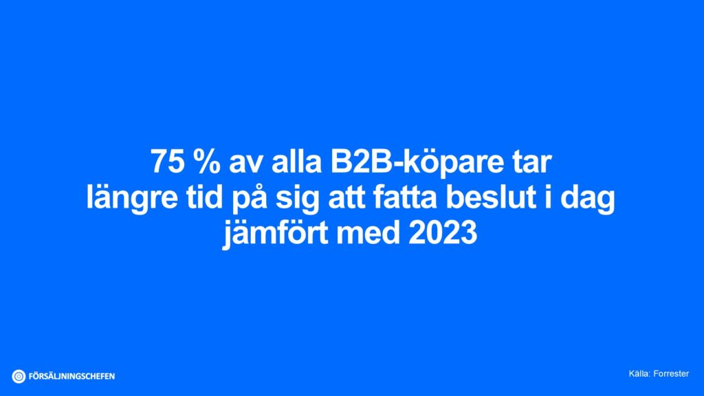 75 % av alla B2B-köpare tar längre tid på sig att fatta beslut i dag jämfört med 2023 Det får säljteam att använda mer personliga och direkta metoder för att påskynda processen. Källa: Forrester. Visualisering: Försäljningschefen.