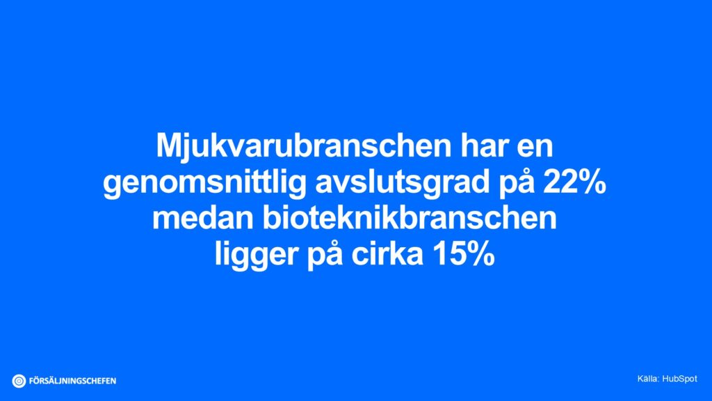 Mjukvarubranschen har en genomsnittlig avslutsgrad på 22% medan bioteknikbranschen ligger på cirka 15%. Källa: HubSpot. Visualiserad av Försäljningschefen.