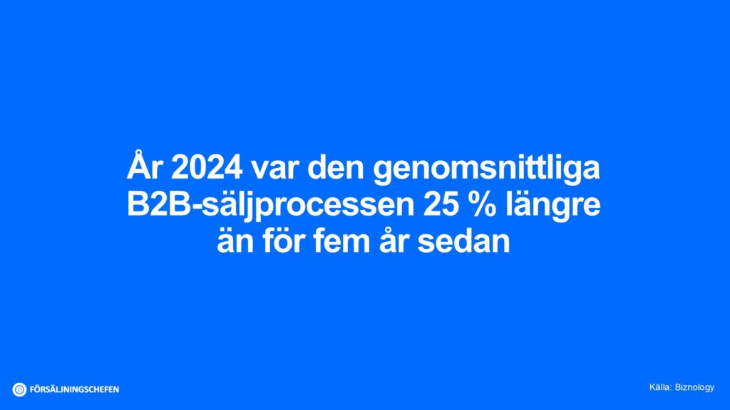År 2024 var den genomsnittliga B2B-säljprocessen 25 % längre än för fem år sedan. Källa: Biznology. Visualiserad av Försäljningschefen.