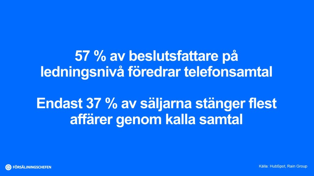 57 % av beslutsfattare på ledningsnivå föredrar telefonsamtal Endast 37 % av säljarna stänger flest affärer genom kalla samtal. Källa: HubSpot, Rain Group. Visualisering: Försäljningschefen.