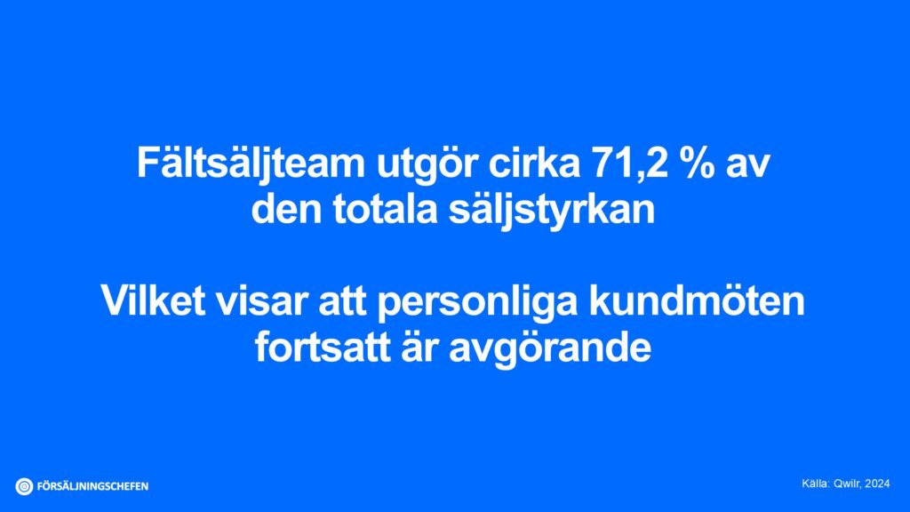 Fältsäljteam utgör cirka 71,2 % av den totala säljstyrkan Vilket visar att personliga kundmöten fortsatt är avgörande. Källa: Qwilr, 2024. Visualisering: Försäljningschefen.