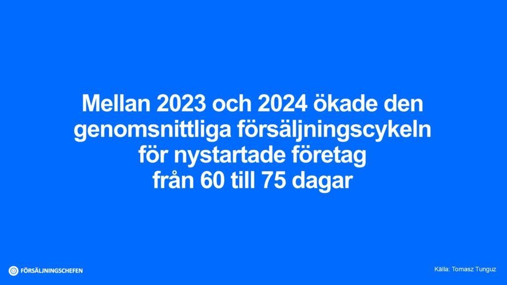 Mellan 2023 och 2024 ökade den genomsnittliga försäljningscykeln för nystartade företag från 60 till 75 dagar. Källa: Tomasz Tunguz. Visualiserad av Försäljningschefen.