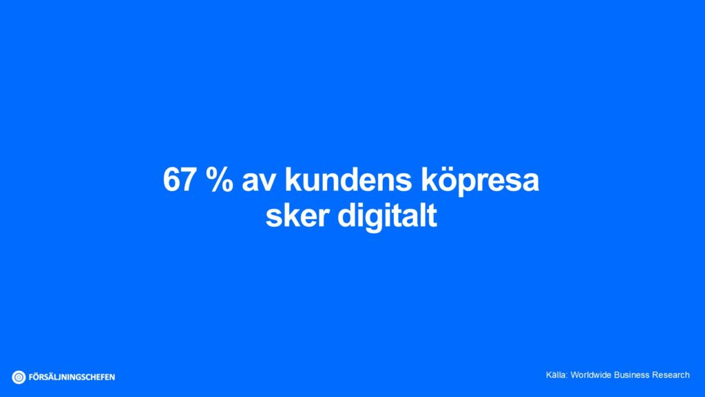 67 % av kundens köpresa sker digitalt. Källa: Worldwide Business Research. Visualiserad av Försäljningschefen.