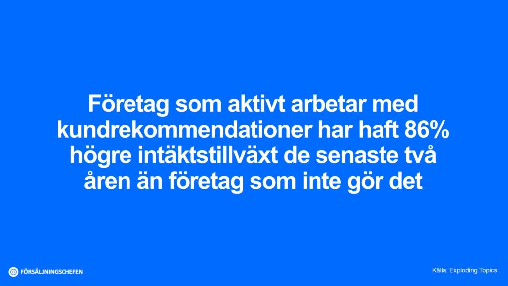 Företag som aktivt arbetar med kundrekommendationer har haft 86% högre intäktstillväxt de senaste två åren än företag som inte gör det. Källa: Exploding Topics. Visualisering: Försäljningschefen.