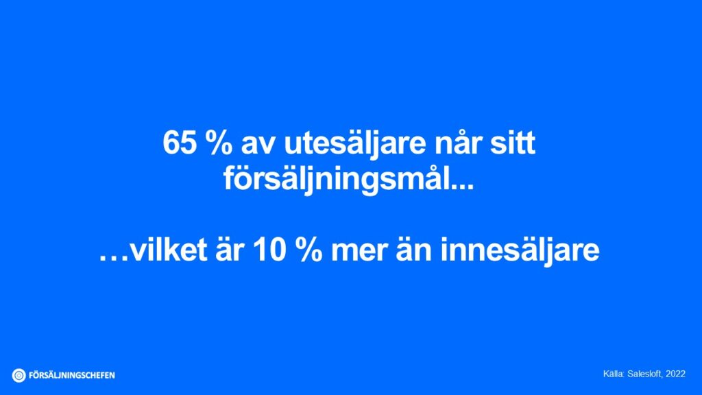 65 % av utesäljare når sina säljkvoter, vilket är 10 % mer än innesäljare. Källa: Salesloft Visualiserad av Försäljningschefen.