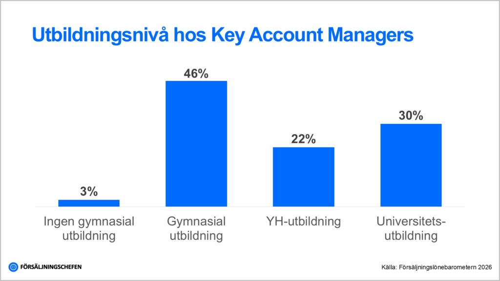 Utbildningsnivå hos Key Account Managers i Sverige. Ingen gymnasial utbildning 3 %, gymnasial utbildning 46 %, YH-utbildning 22 %, universitetsutbildning 30 %. Källa: Försäljningslönebarometern, Försäljningschefen.