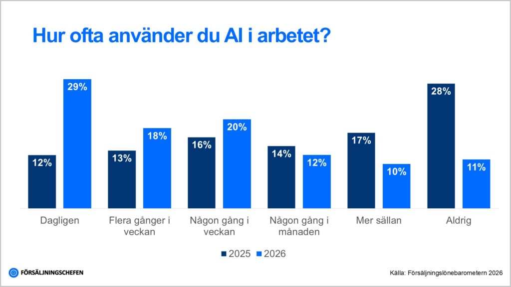 Diagram som visar hur ofta personer inom försäljning använder AI i arbetet. Andelen som använder AI dagligen har ökat från 12 % år 2025 till 29 % år 2026, medan andelen som aldrig använder AI har minskat från 28 % till 11 %. Källa: Försäljningslönebarometern 2026.