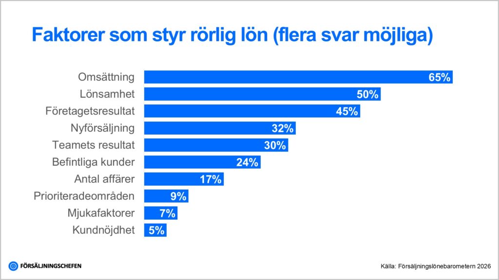 Diagram som visar vilka faktorer som påverkar rörlig lön i försäljning, där omsättning (65 %), lönsamhet (50 %) och företagsresultat (45 %) är de viktigaste. Källa: Försäljningslönebarometern 2026.