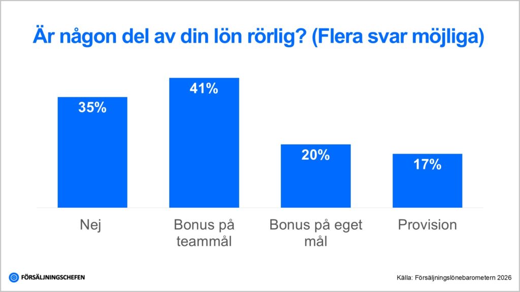 Graf som visar hur vanlig rörlig lön är bland säljare: 41 % har bonus kopplad till teammål, 20 % bonus kopplad till eget mål, 17 % provision och 39 % har ingen rörlig lön.