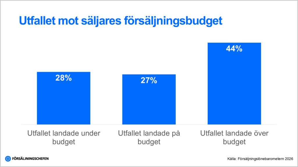 Graf som visar utfallet mot försäljningsbudget för säljare 2025: 28 procent under budget, 27 procent på budget och 44 procent över budget. Källa Försäljningslönebarometern 2026.