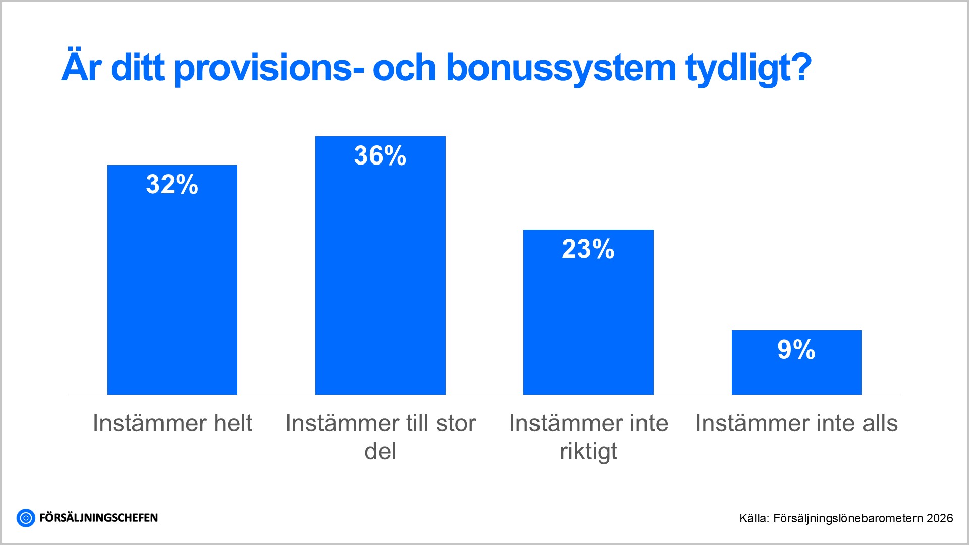 Graf som visar hur tydligt säljare upplever sitt provisions- och bonussystem: 32 % instämmer helt, 36 % instämmer till stor del, 23 % instämmer inte riktigt och 9 % instämmer inte alls. Källa Försäljningslönebarometern 2026