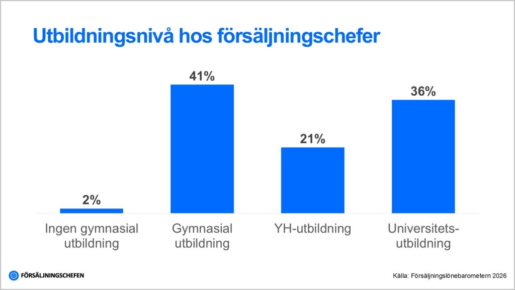Utbildningsnivå hos försäljningschefer i Sverige. 2 procent saknar gymnasial utbildning, 41 procent har gymnasial utbildning som högsta utbildningsnivå, 21 procent har YH-utbildning och 36 procent har universitetsutbildning. Källa: Försäljningslönebarometern 2026, Försäljningschefen.
