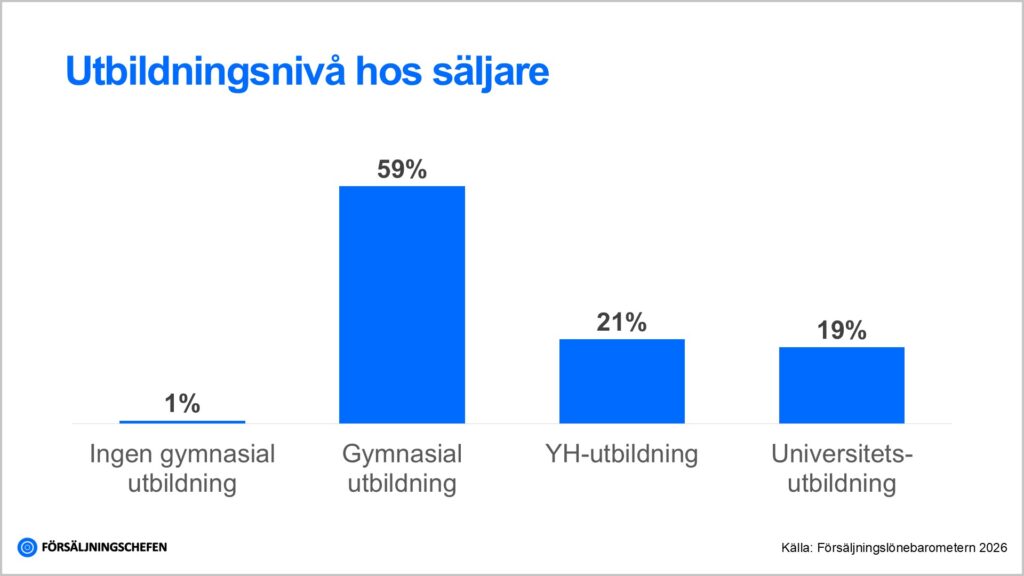Utbildningsnivå hos säljare i Sverige. 59 procent har gymnasieutbildning, 21 procent YH-utbildning och 19 procent universitetsutbildning.