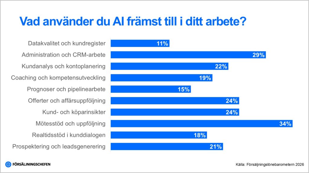 Diagram som visar vad AI främst används till i arbetet inom försäljning. Vanligast är mötesstöd och uppföljning (34 %) samt administration och CRM-arbete (29 %). Därefter följer offerter och affärsuppföljning samt kund- och köparinsikter (24 %), kundanalys och kontoplanering (22 %) och prospektering och leadsgenerering (21 %). Källa: Försäljningslönebarometern 2026.